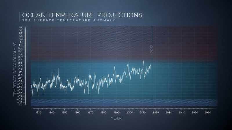 When we look at ocean temperatures, there are a range of projections