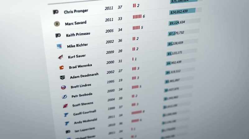 Who have had to retire because of concussions