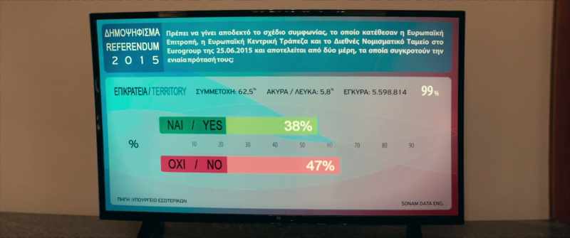 YES 38% NO 47%