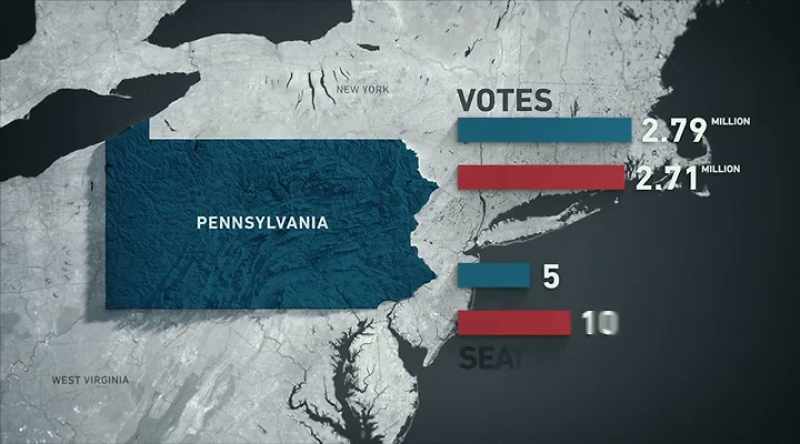 You had Pennsylvania where Democrats won more votes