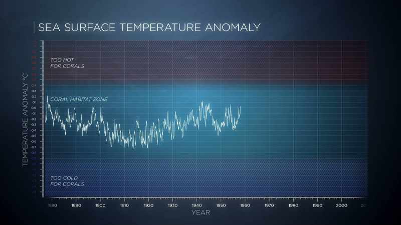 Your warm temperatures keep getting warmer and warmer and warmer